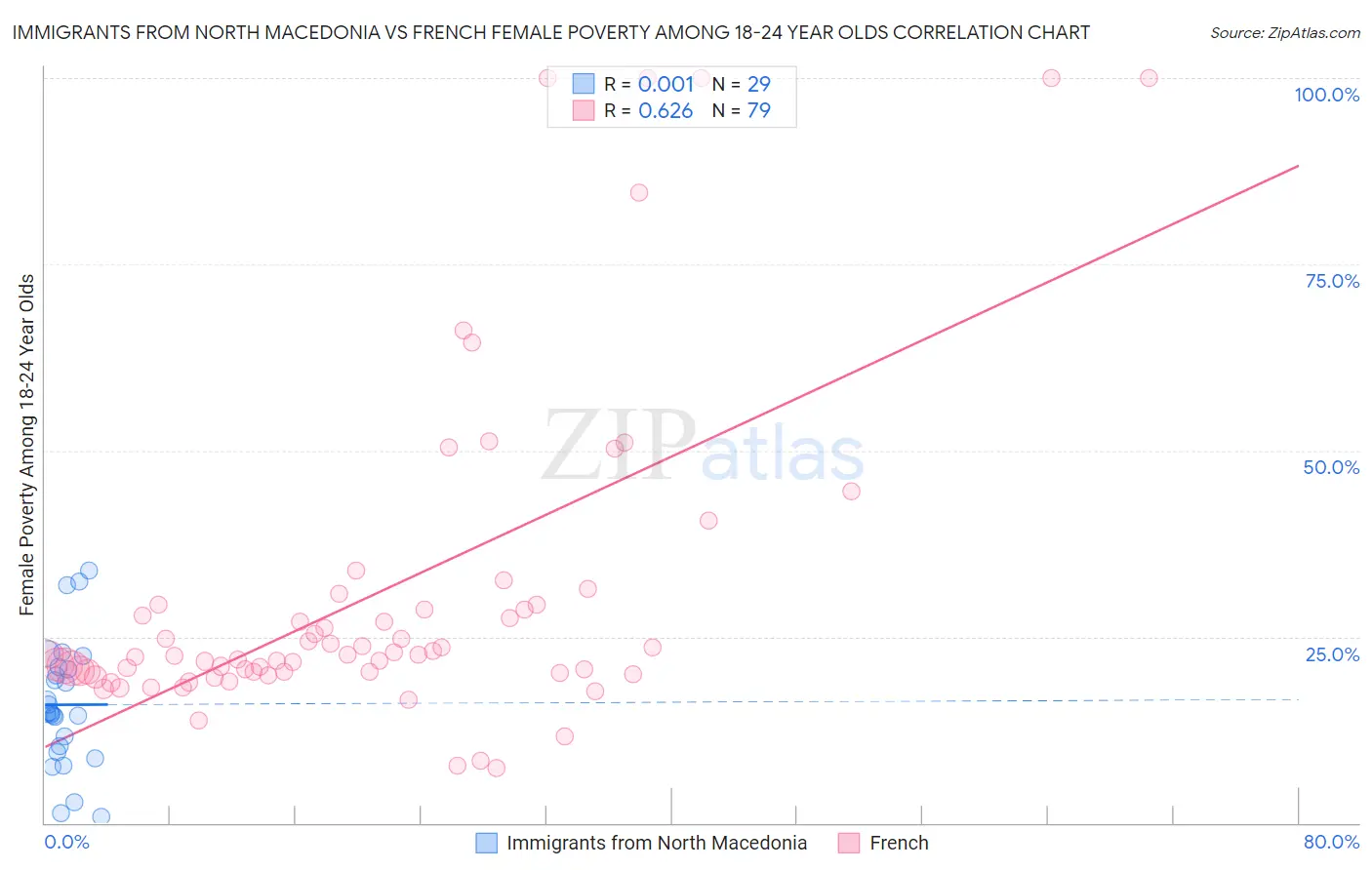 Immigrants from North Macedonia vs French Female Poverty Among 18-24 Year Olds