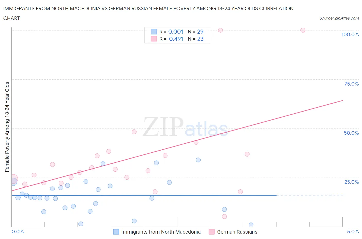 Immigrants from North Macedonia vs German Russian Female Poverty Among 18-24 Year Olds