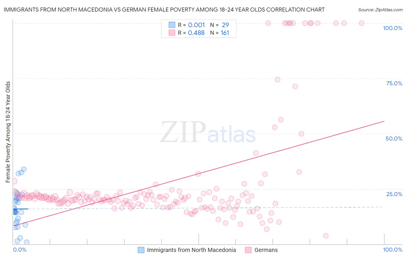 Immigrants from North Macedonia vs German Female Poverty Among 18-24 Year Olds