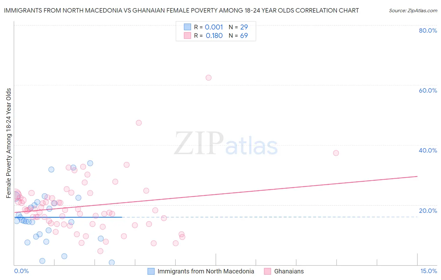 Immigrants from North Macedonia vs Ghanaian Female Poverty Among 18-24 Year Olds