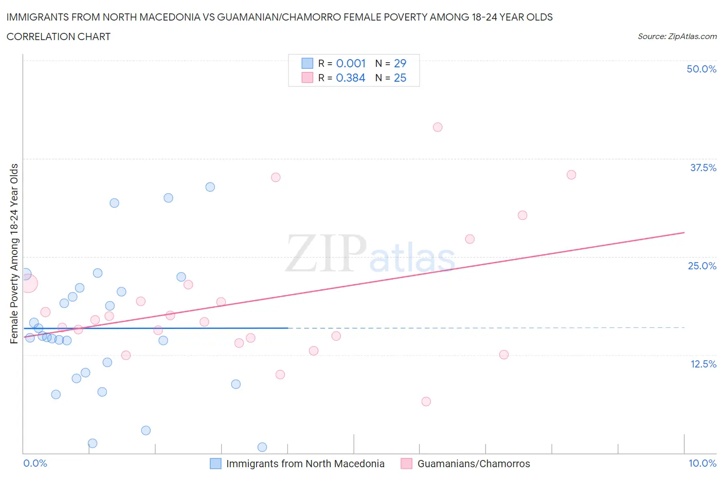 Immigrants from North Macedonia vs Guamanian/Chamorro Female Poverty Among 18-24 Year Olds