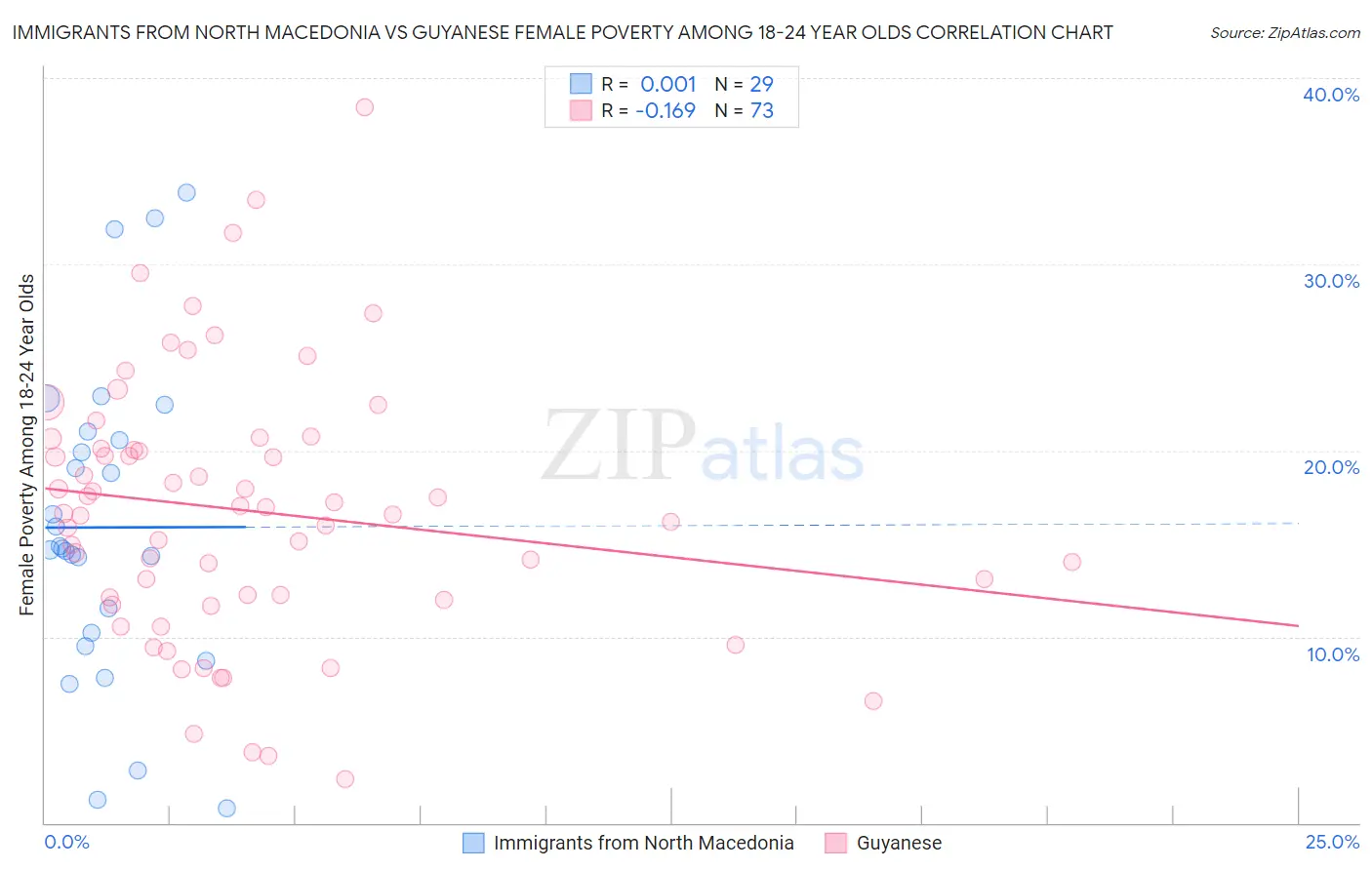 Immigrants from North Macedonia vs Guyanese Female Poverty Among 18-24 Year Olds