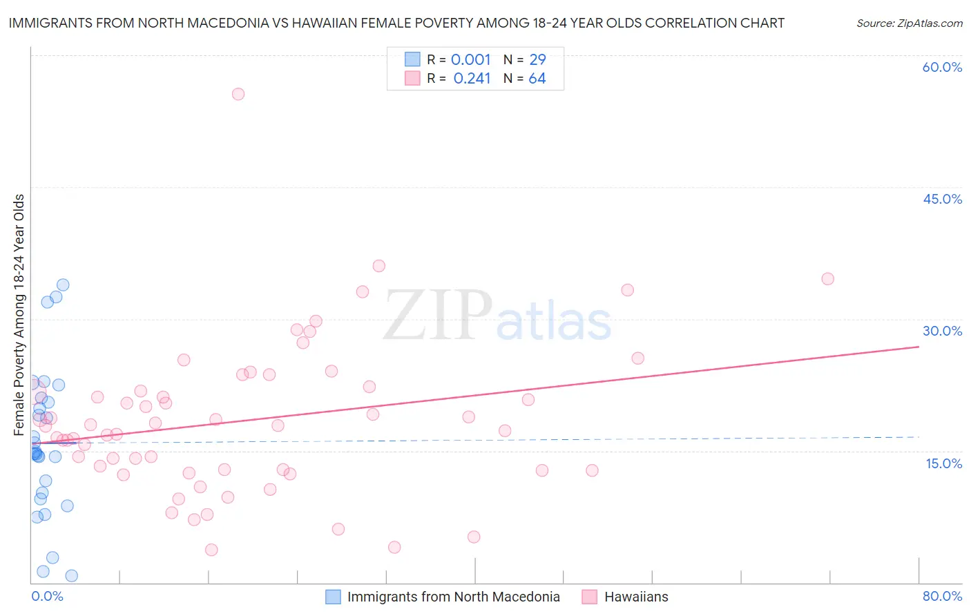 Immigrants from North Macedonia vs Hawaiian Female Poverty Among 18-24 Year Olds
