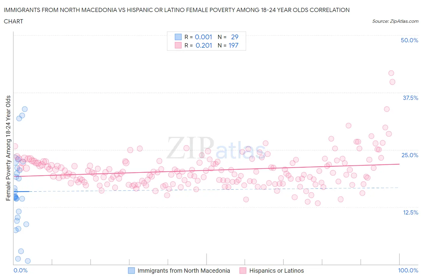 Immigrants from North Macedonia vs Hispanic or Latino Female Poverty Among 18-24 Year Olds