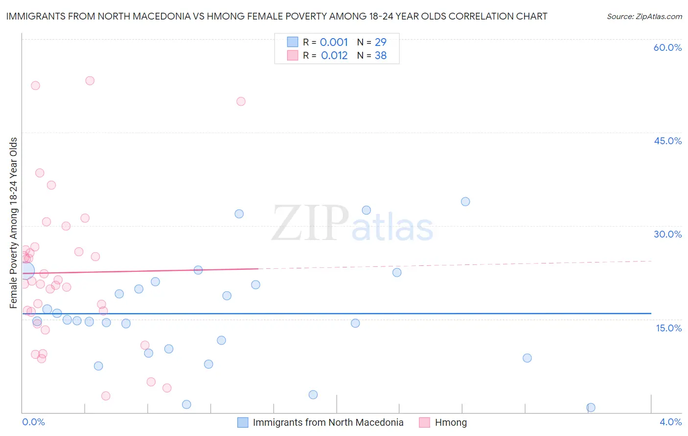 Immigrants from North Macedonia vs Hmong Female Poverty Among 18-24 Year Olds