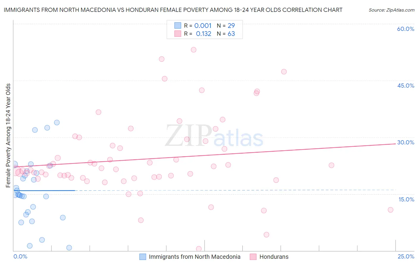 Immigrants from North Macedonia vs Honduran Female Poverty Among 18-24 Year Olds