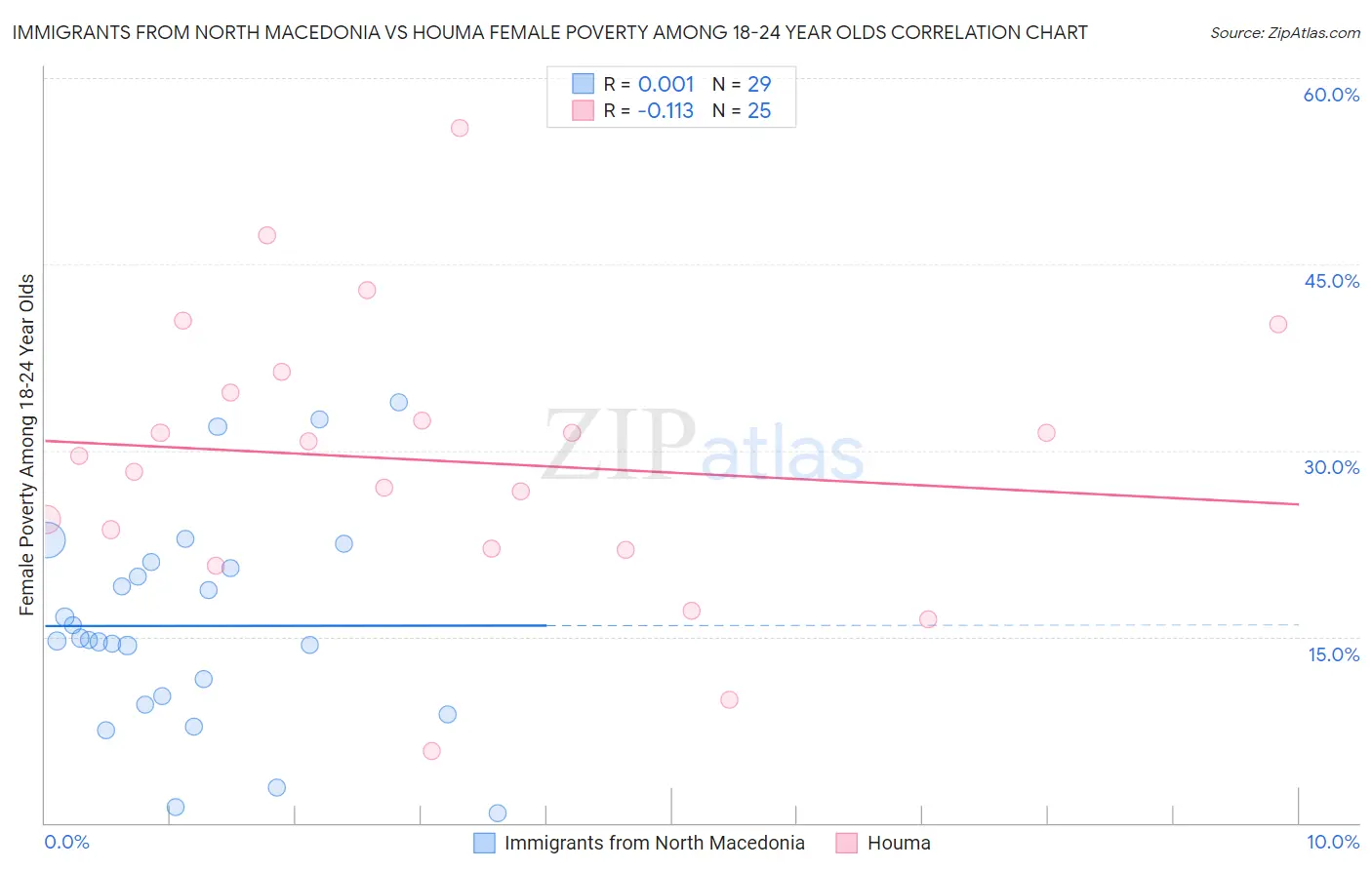 Immigrants from North Macedonia vs Houma Female Poverty Among 18-24 Year Olds