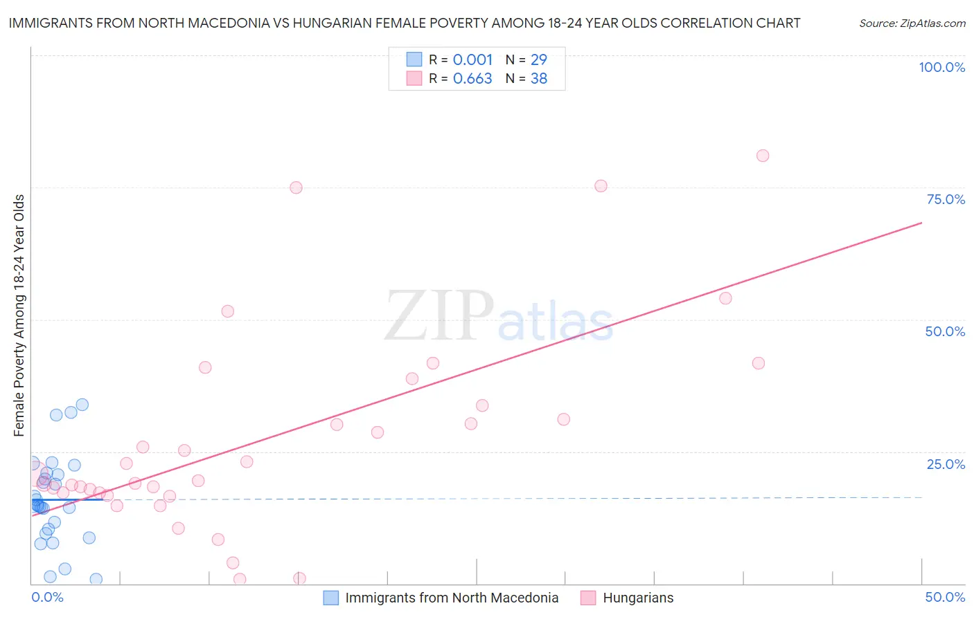 Immigrants from North Macedonia vs Hungarian Female Poverty Among 18-24 Year Olds