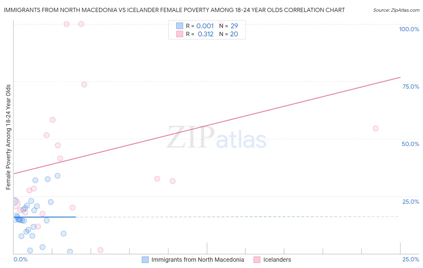 Immigrants from North Macedonia vs Icelander Female Poverty Among 18-24 Year Olds