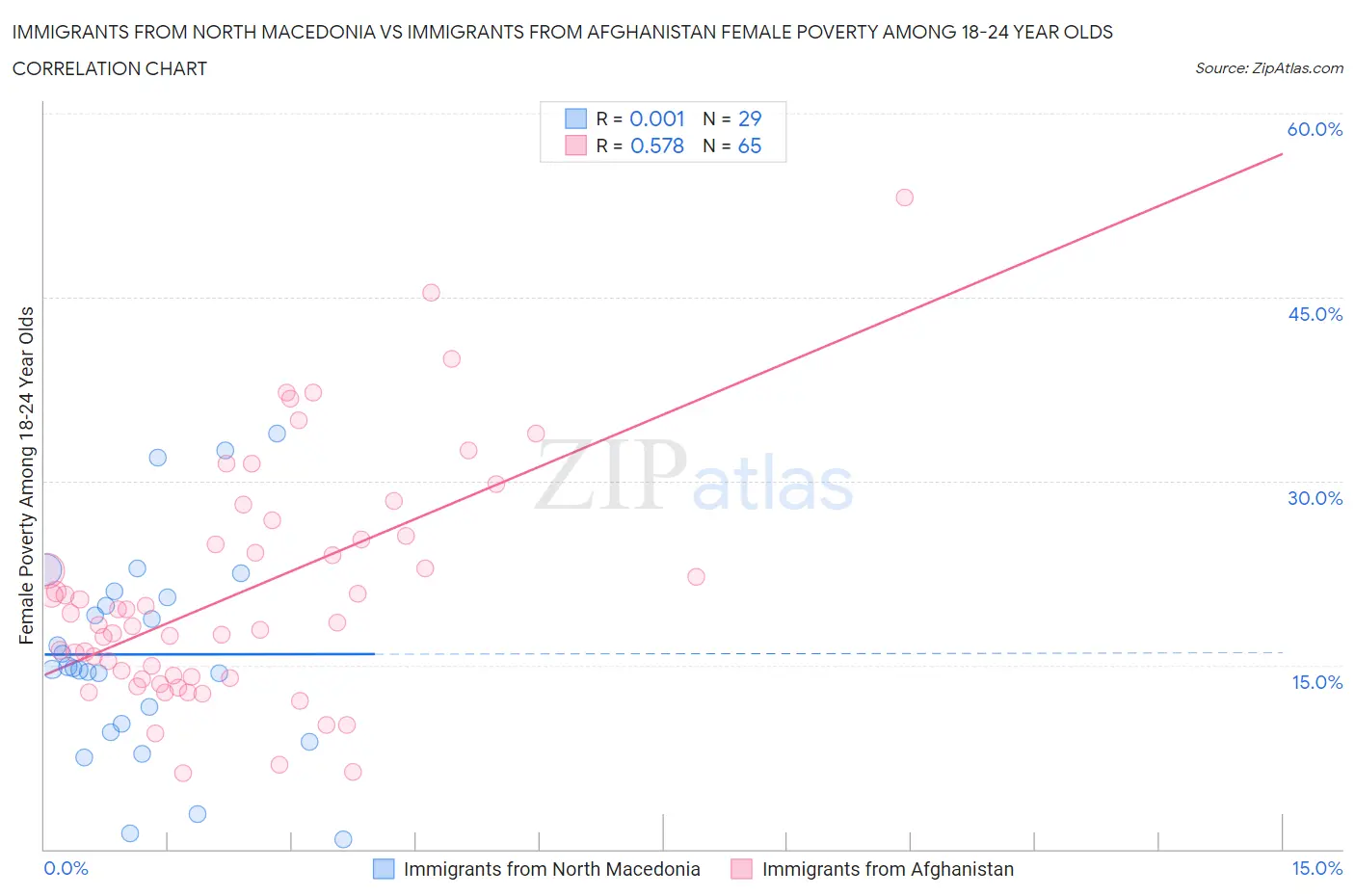 Immigrants from North Macedonia vs Immigrants from Afghanistan Female Poverty Among 18-24 Year Olds