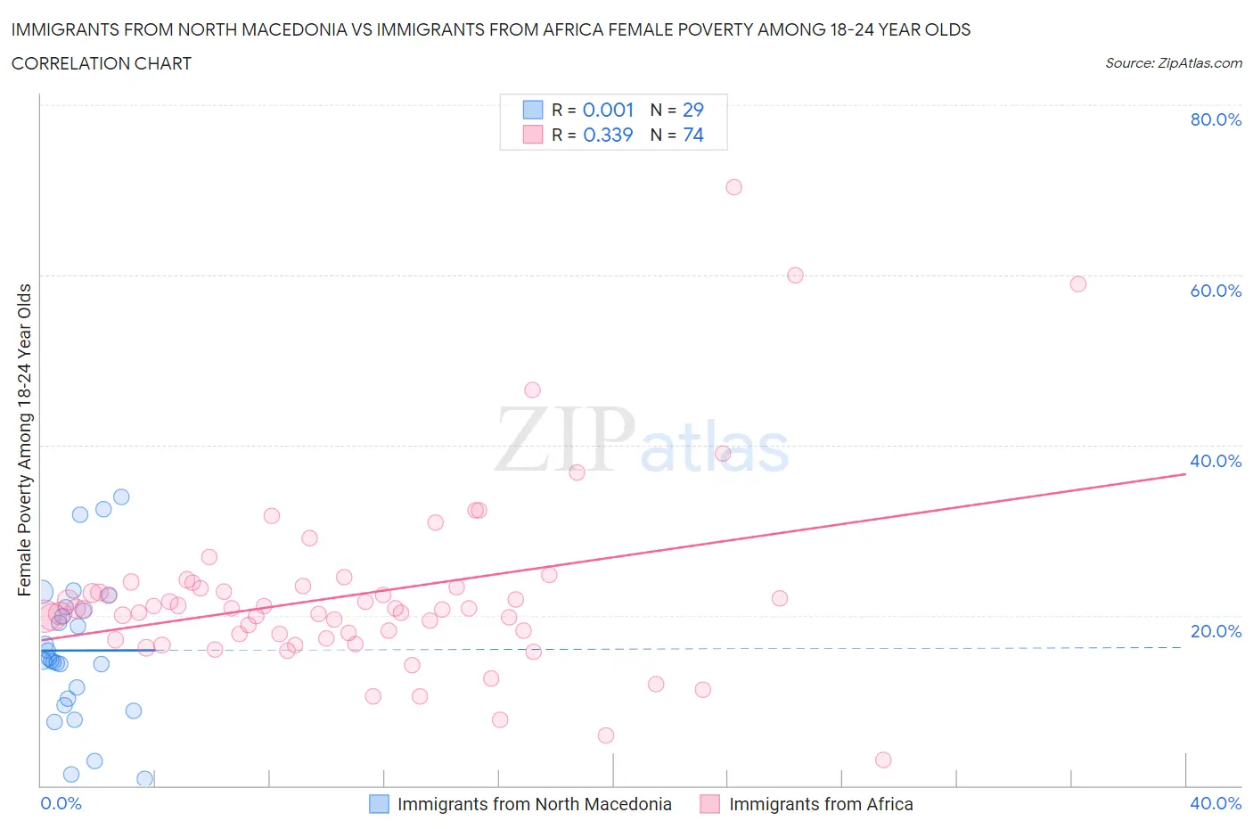 Immigrants from North Macedonia vs Immigrants from Africa Female Poverty Among 18-24 Year Olds