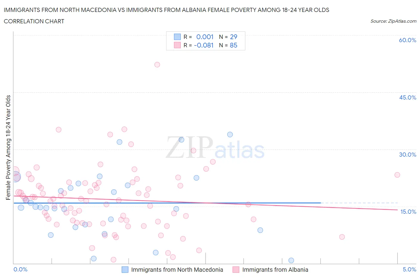 Immigrants from North Macedonia vs Immigrants from Albania Female Poverty Among 18-24 Year Olds