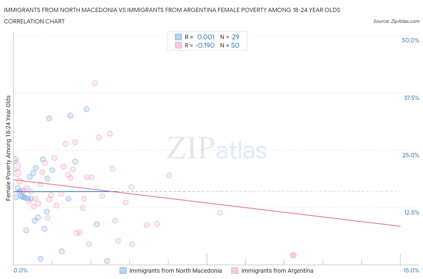 Immigrants from North Macedonia vs Immigrants from Argentina Female Poverty Among 18-24 Year Olds