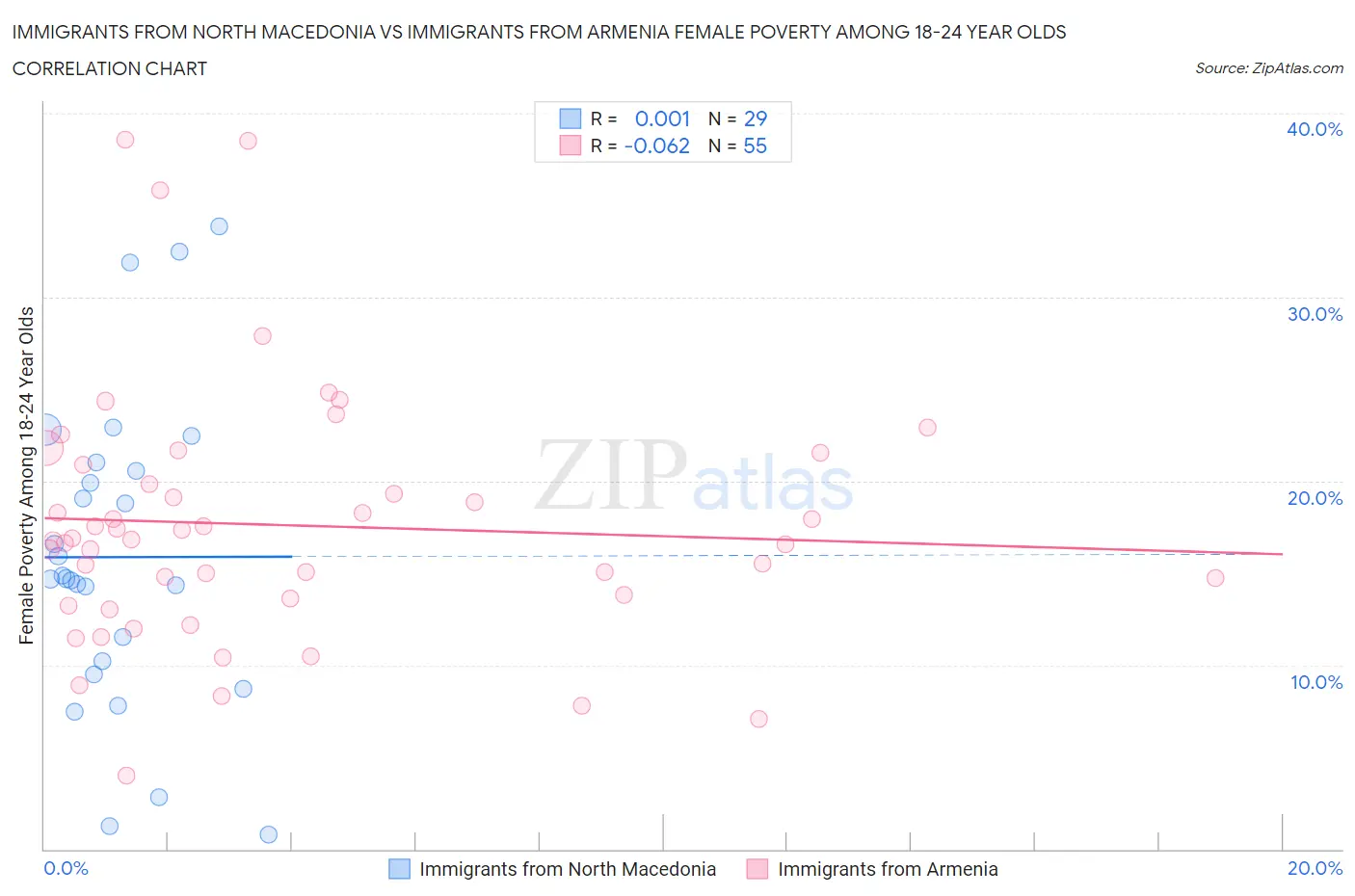 Immigrants from North Macedonia vs Immigrants from Armenia Female Poverty Among 18-24 Year Olds