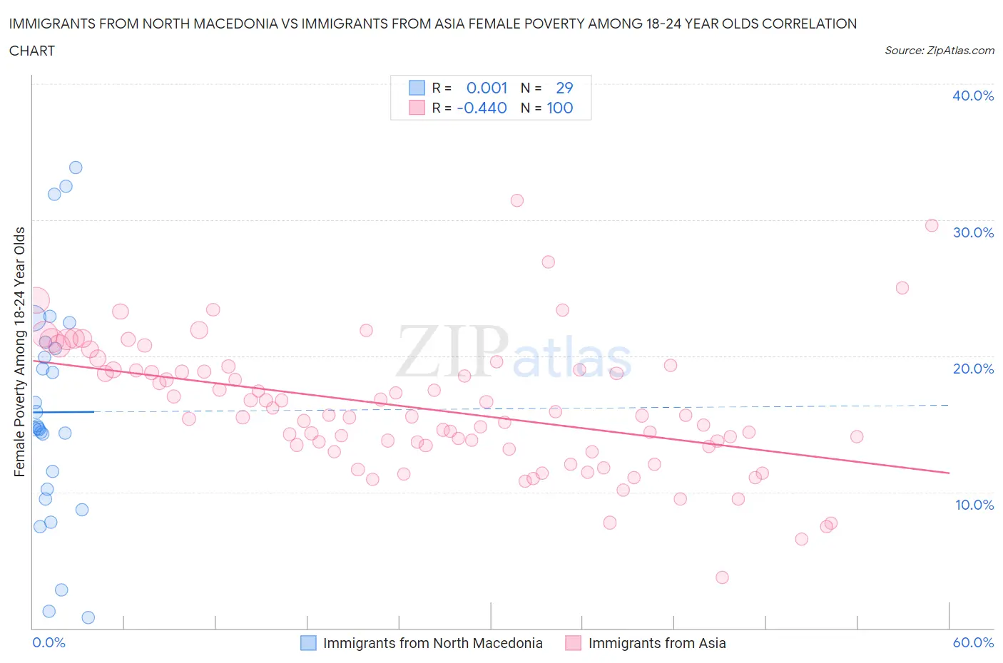 Immigrants from North Macedonia vs Immigrants from Asia Female Poverty Among 18-24 Year Olds