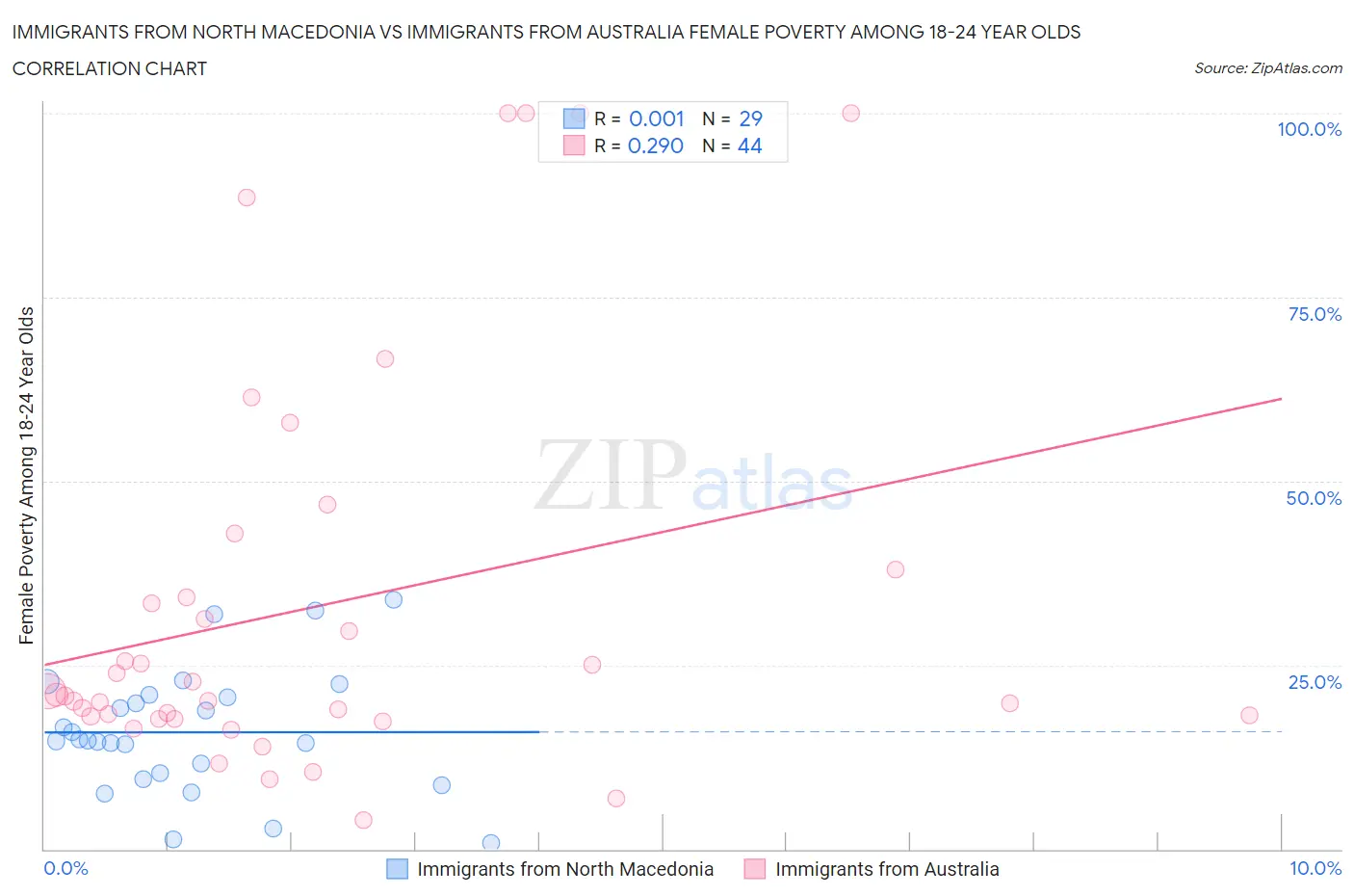 Immigrants from North Macedonia vs Immigrants from Australia Female Poverty Among 18-24 Year Olds