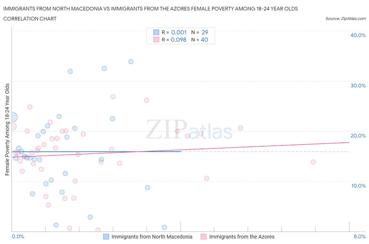 Immigrants from North Macedonia vs Immigrants from the Azores Female Poverty Among 18-24 Year Olds