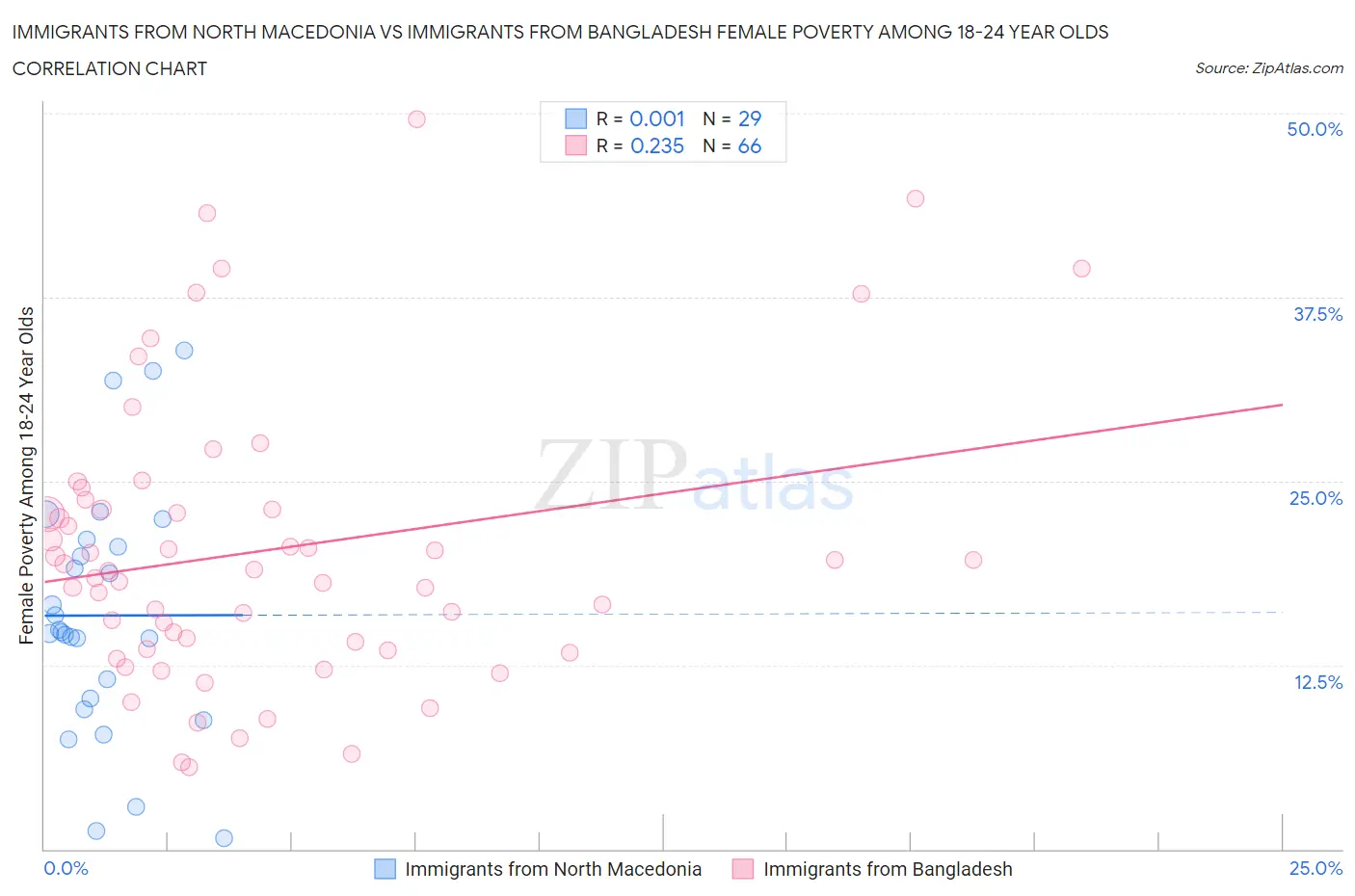 Immigrants from North Macedonia vs Immigrants from Bangladesh Female Poverty Among 18-24 Year Olds