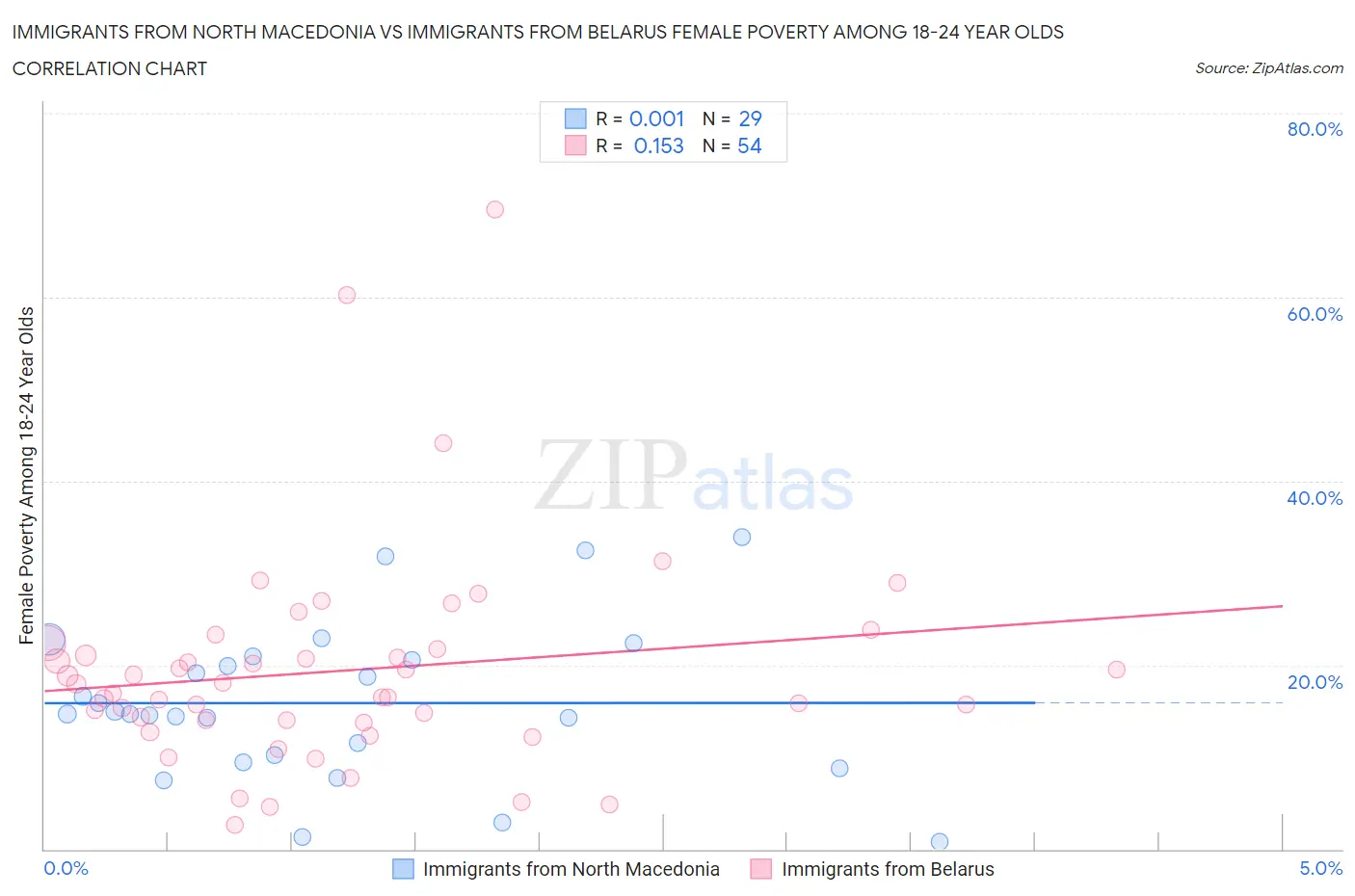 Immigrants from North Macedonia vs Immigrants from Belarus Female Poverty Among 18-24 Year Olds