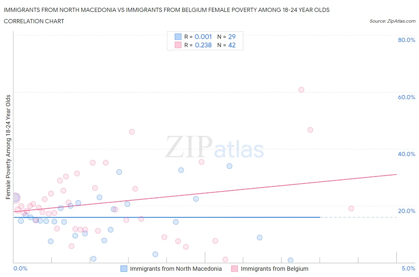 Immigrants from North Macedonia vs Immigrants from Belgium Female Poverty Among 18-24 Year Olds