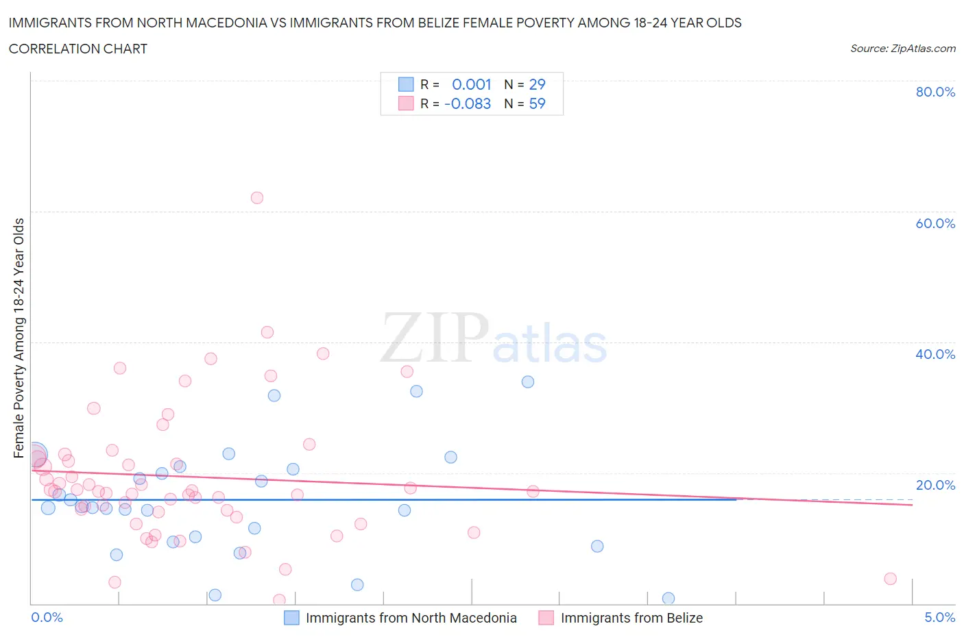 Immigrants from North Macedonia vs Immigrants from Belize Female Poverty Among 18-24 Year Olds