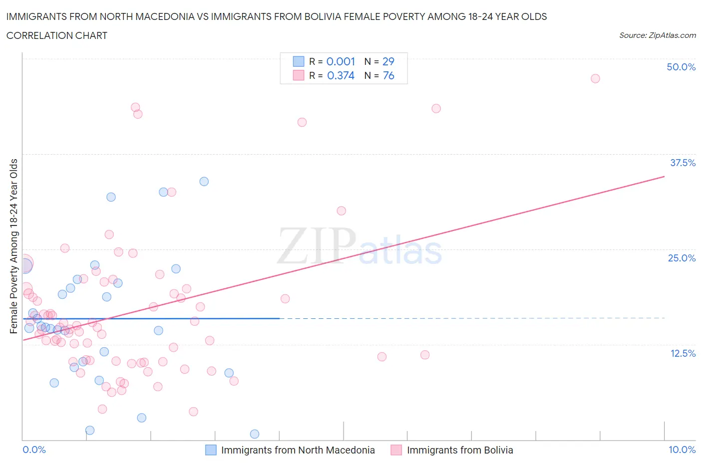 Immigrants from North Macedonia vs Immigrants from Bolivia Female Poverty Among 18-24 Year Olds