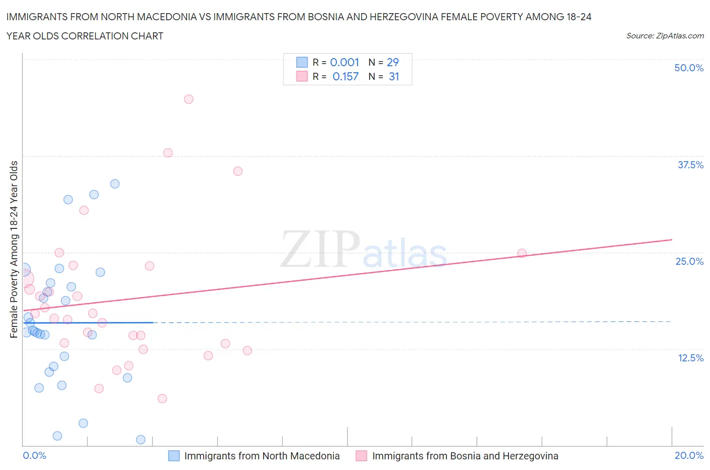 Immigrants from North Macedonia vs Immigrants from Bosnia and Herzegovina Female Poverty Among 18-24 Year Olds