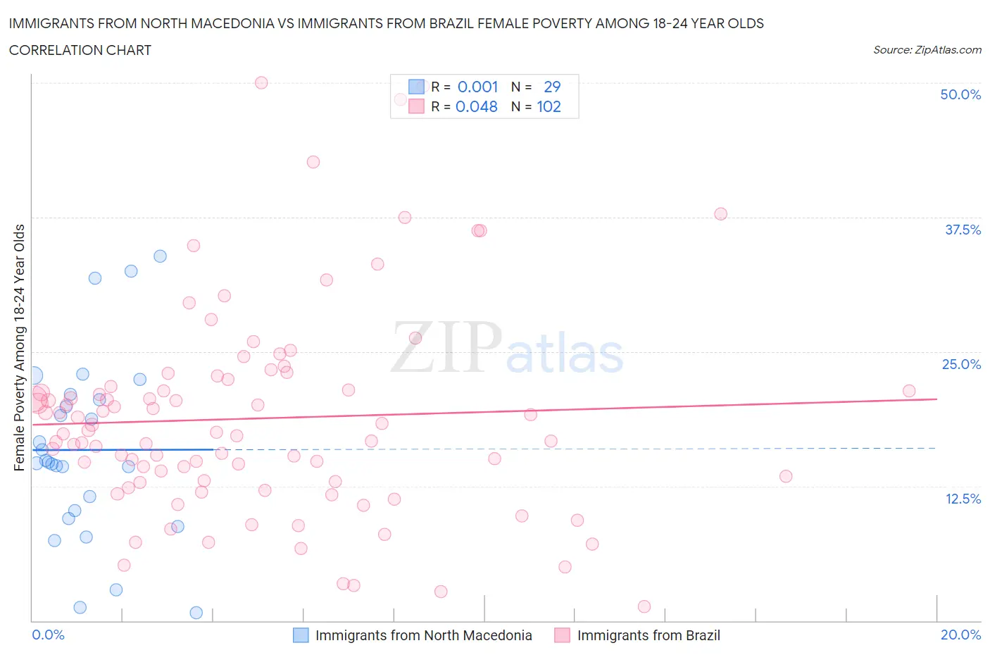Immigrants from North Macedonia vs Immigrants from Brazil Female Poverty Among 18-24 Year Olds