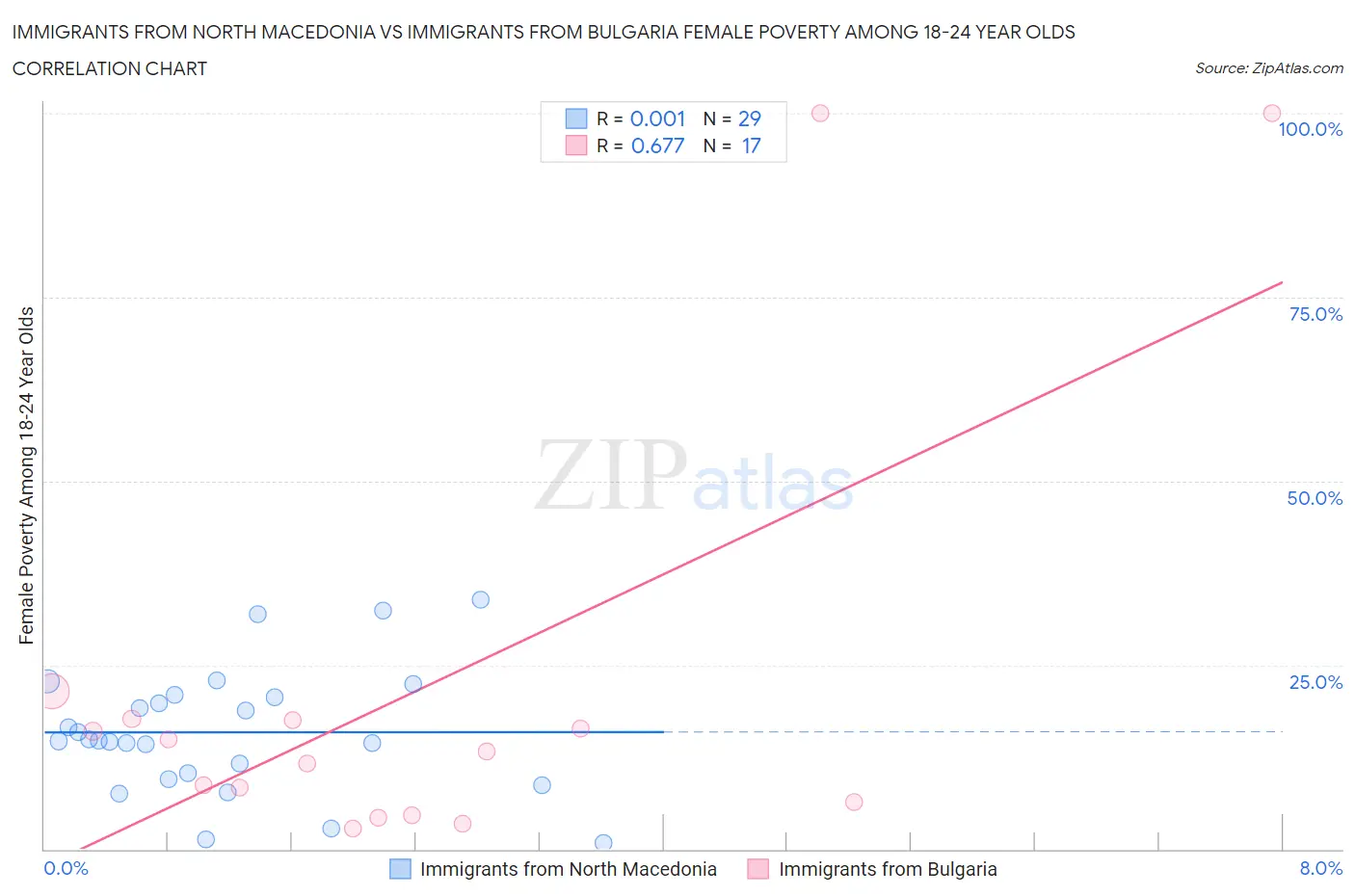 Immigrants from North Macedonia vs Immigrants from Bulgaria Female Poverty Among 18-24 Year Olds