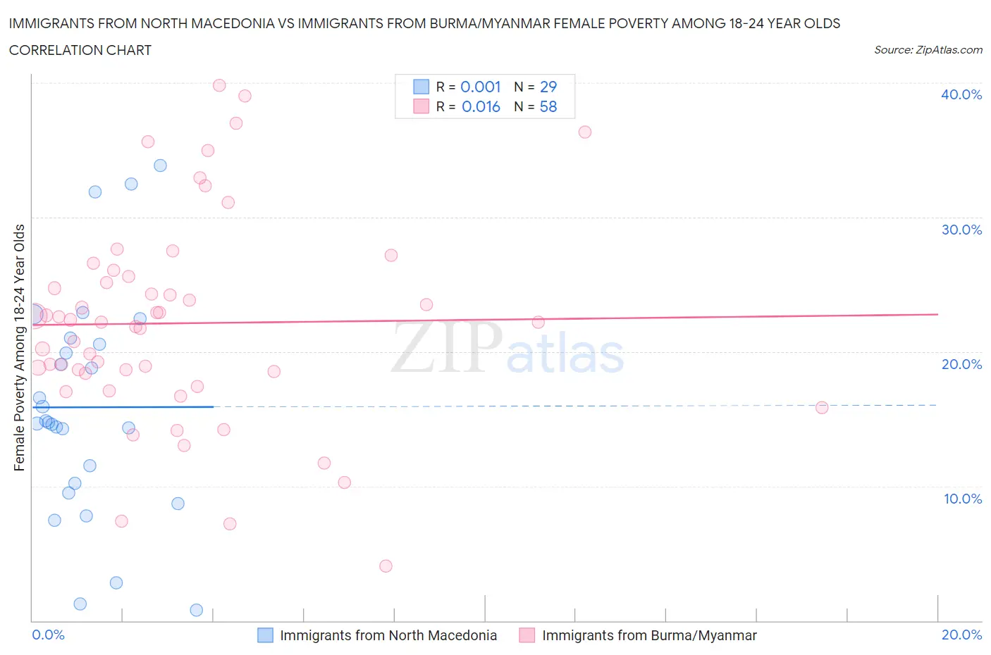 Immigrants from North Macedonia vs Immigrants from Burma/Myanmar Female Poverty Among 18-24 Year Olds