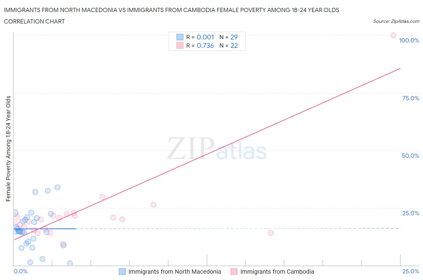 Immigrants from North Macedonia vs Immigrants from Cambodia Female Poverty Among 18-24 Year Olds