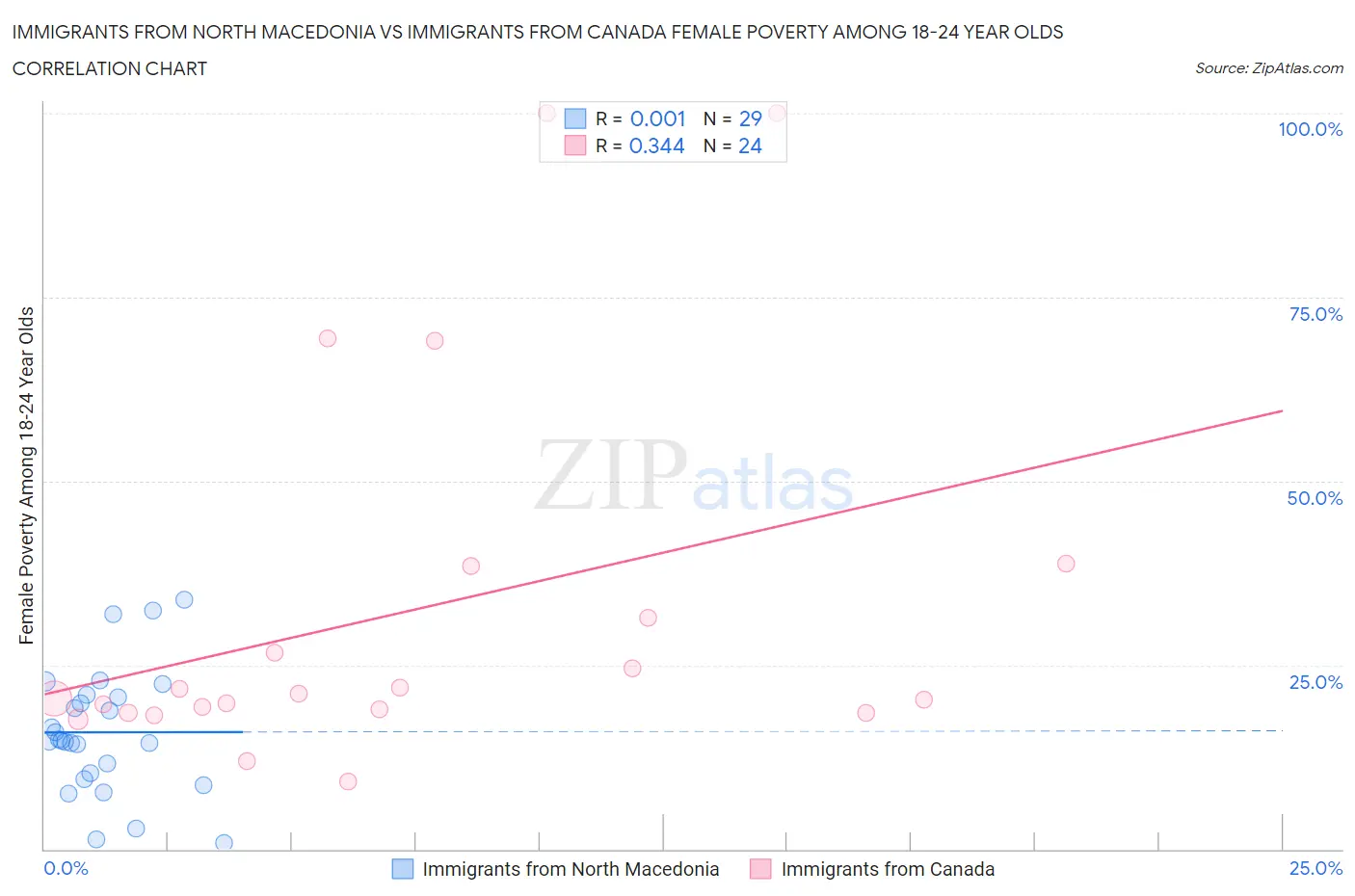 Immigrants from North Macedonia vs Immigrants from Canada Female Poverty Among 18-24 Year Olds