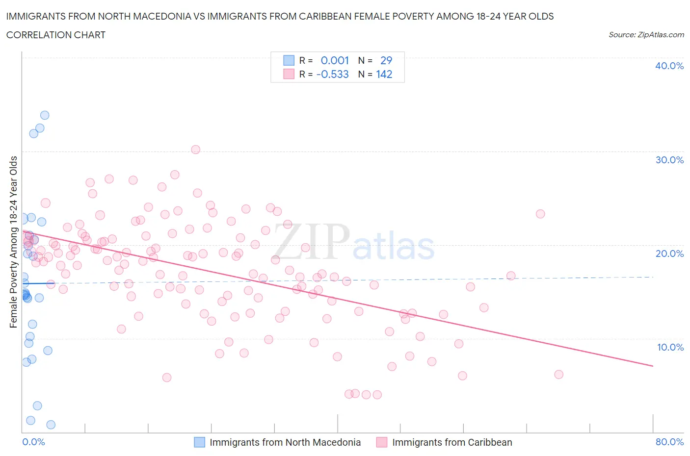 Immigrants from North Macedonia vs Immigrants from Caribbean Female Poverty Among 18-24 Year Olds