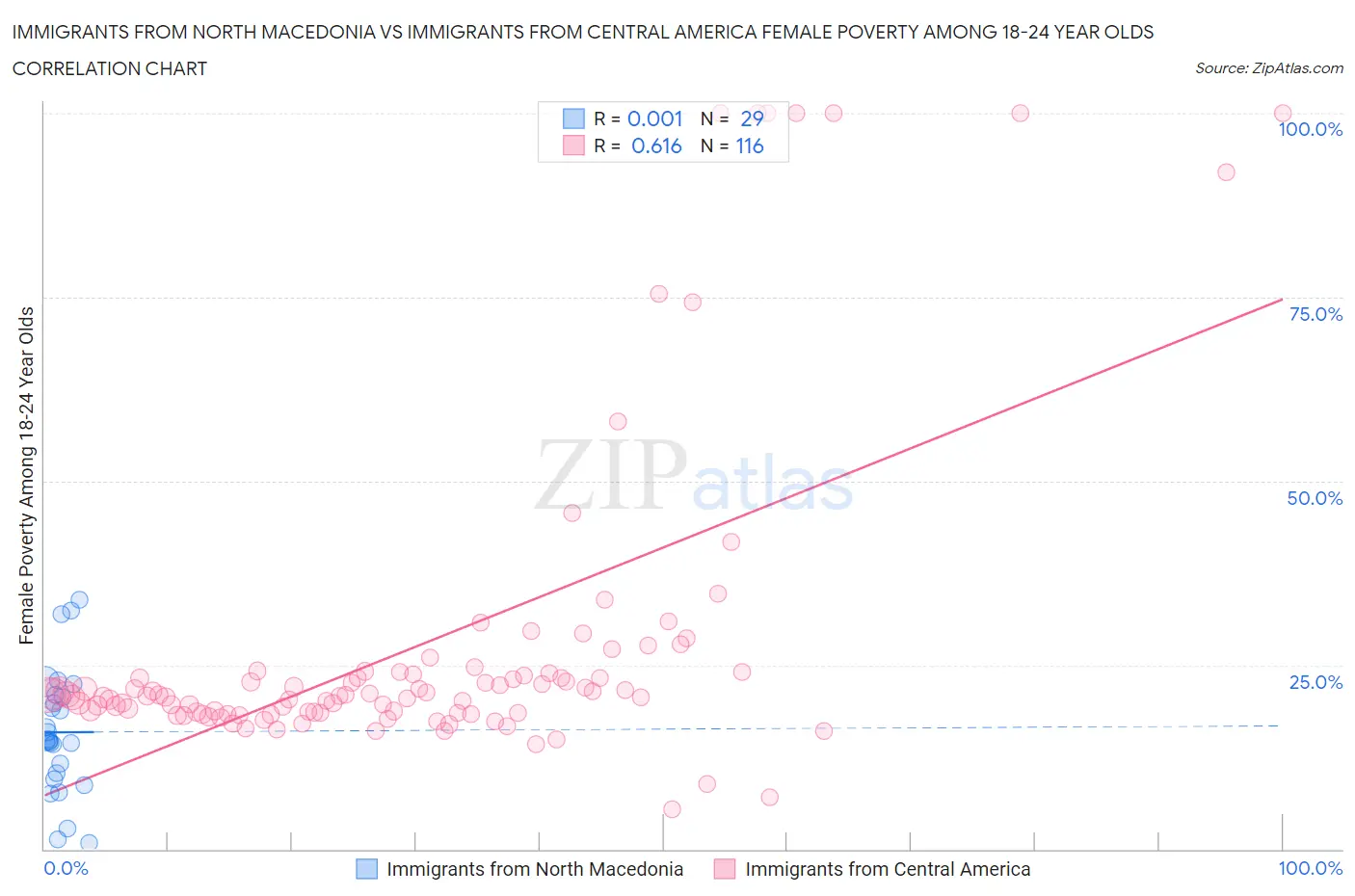 Immigrants from North Macedonia vs Immigrants from Central America Female Poverty Among 18-24 Year Olds