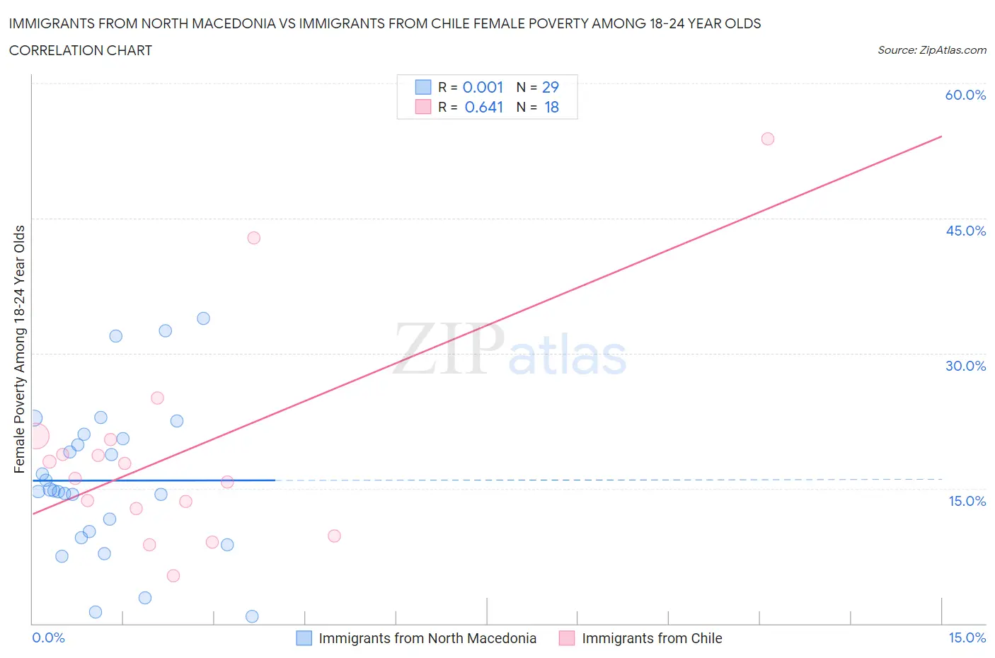 Immigrants from North Macedonia vs Immigrants from Chile Female Poverty Among 18-24 Year Olds