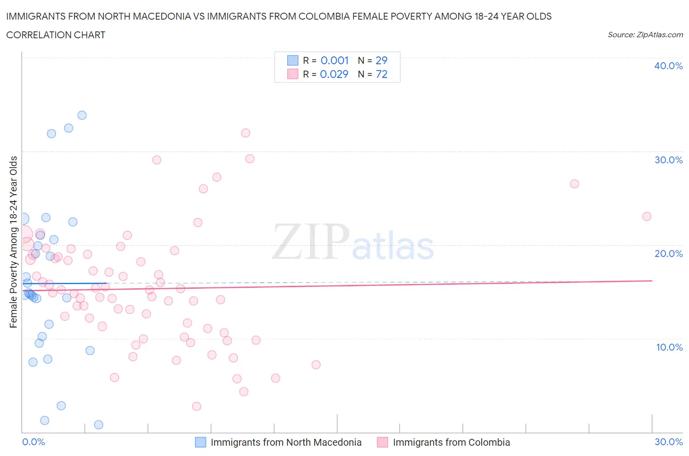 Immigrants from North Macedonia vs Immigrants from Colombia Female Poverty Among 18-24 Year Olds