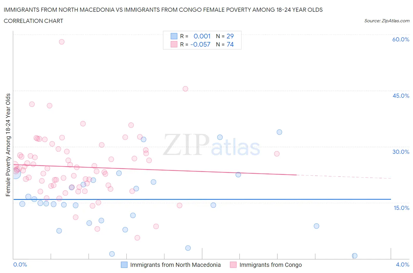 Immigrants from North Macedonia vs Immigrants from Congo Female Poverty Among 18-24 Year Olds