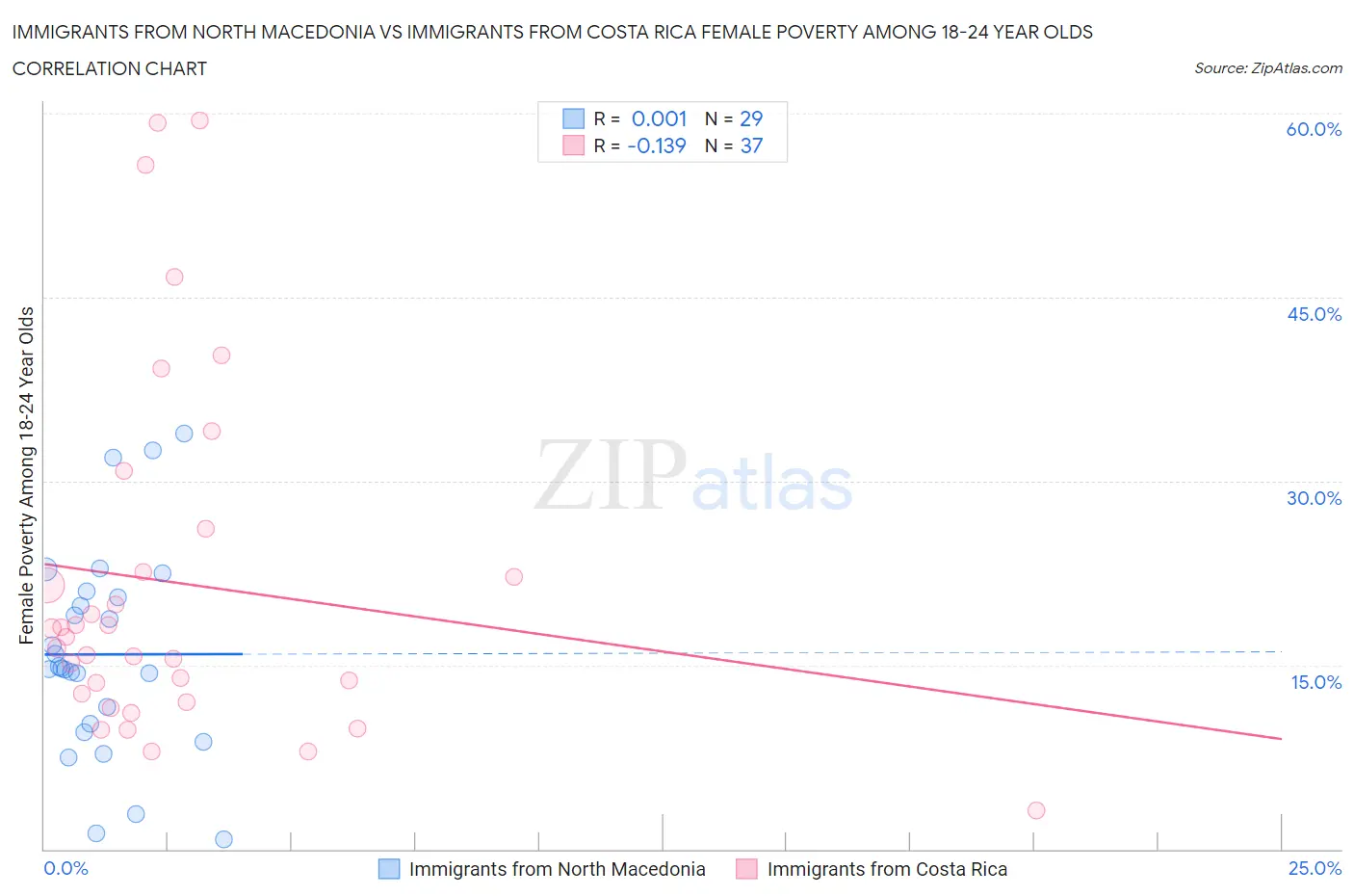 Immigrants from North Macedonia vs Immigrants from Costa Rica Female Poverty Among 18-24 Year Olds