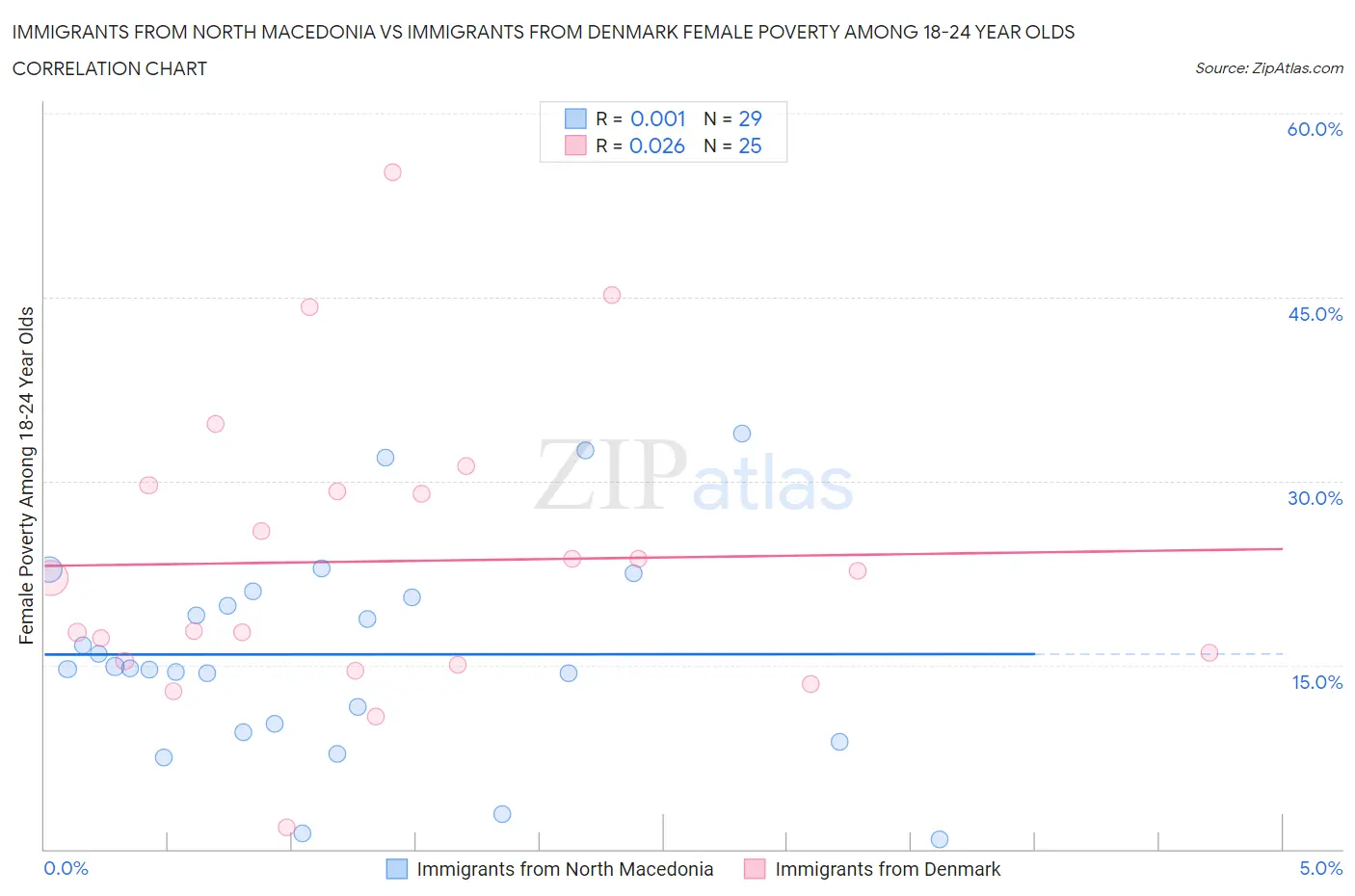 Immigrants from North Macedonia vs Immigrants from Denmark Female Poverty Among 18-24 Year Olds