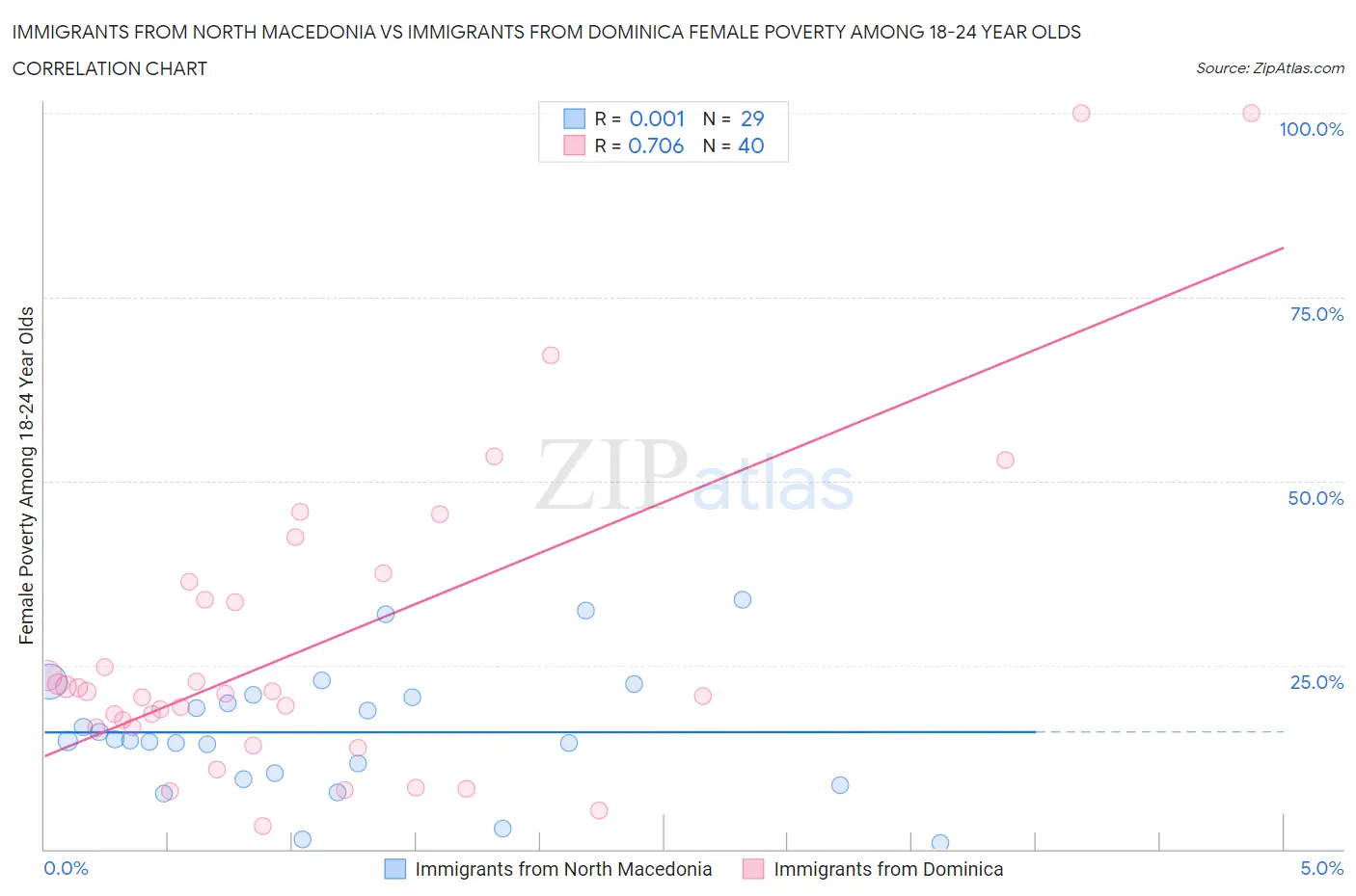 Immigrants from North Macedonia vs Immigrants from Dominica Female Poverty Among 18-24 Year Olds