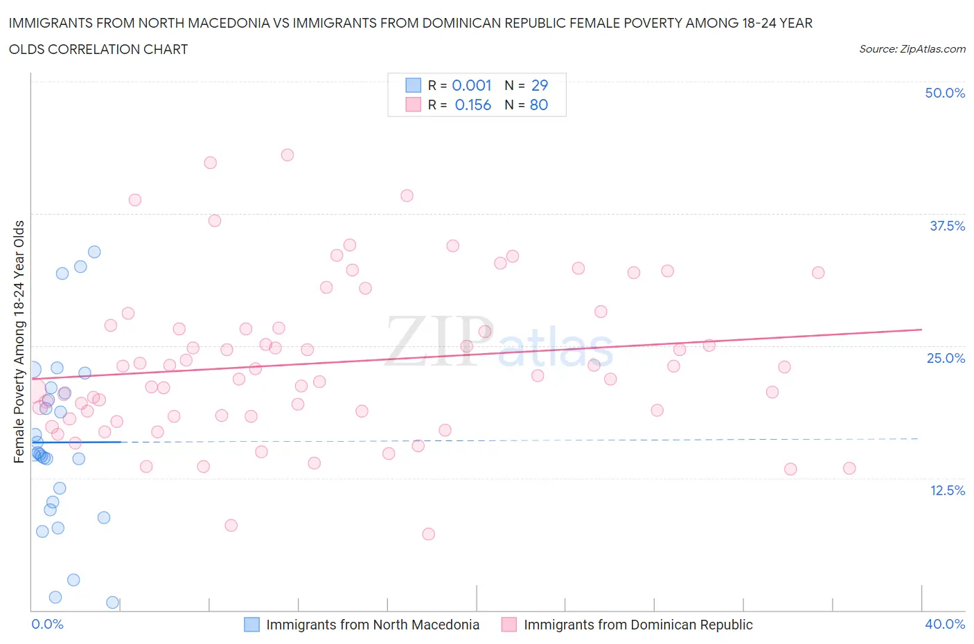 Immigrants from North Macedonia vs Immigrants from Dominican Republic Female Poverty Among 18-24 Year Olds