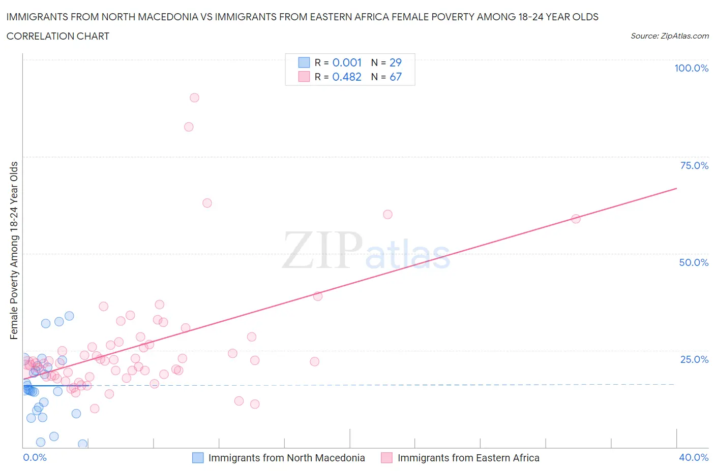 Immigrants from North Macedonia vs Immigrants from Eastern Africa Female Poverty Among 18-24 Year Olds