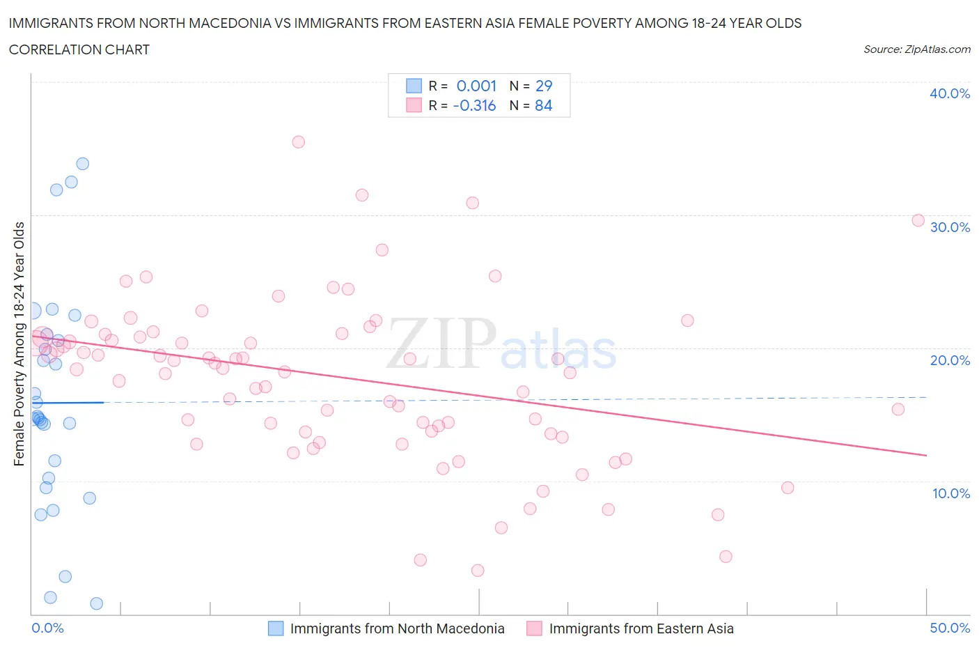 Immigrants from North Macedonia vs Immigrants from Eastern Asia Female Poverty Among 18-24 Year Olds