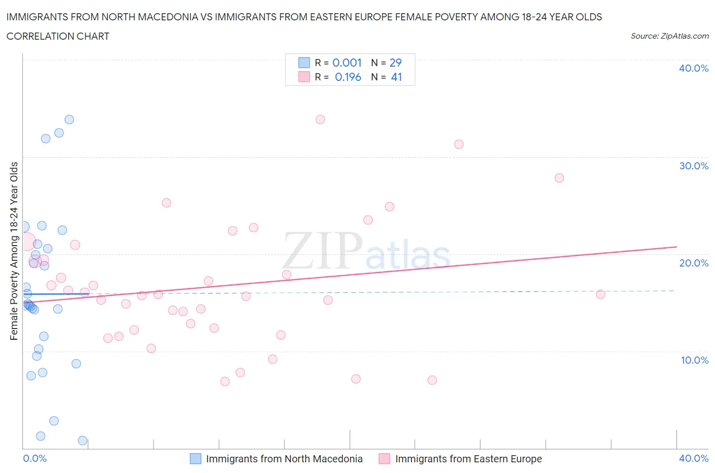 Immigrants from North Macedonia vs Immigrants from Eastern Europe Female Poverty Among 18-24 Year Olds