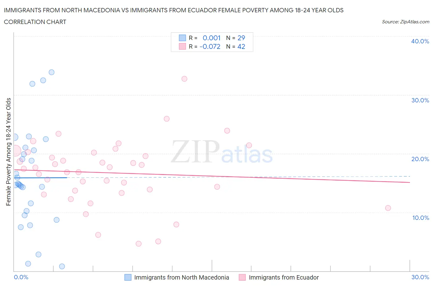 Immigrants from North Macedonia vs Immigrants from Ecuador Female Poverty Among 18-24 Year Olds