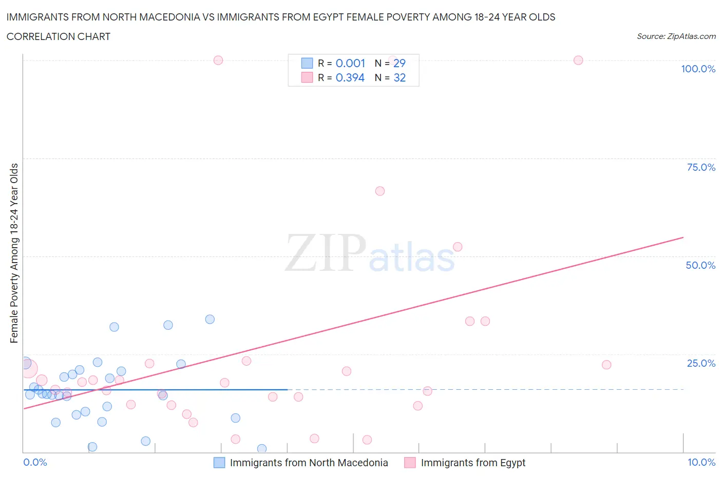 Immigrants from North Macedonia vs Immigrants from Egypt Female Poverty Among 18-24 Year Olds