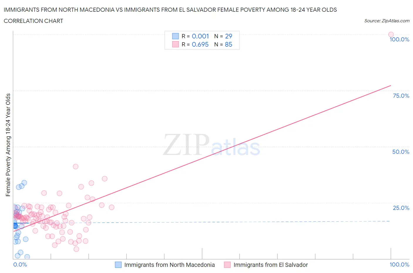 Immigrants from North Macedonia vs Immigrants from El Salvador Female Poverty Among 18-24 Year Olds