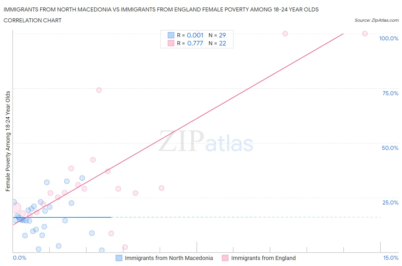 Immigrants from North Macedonia vs Immigrants from England Female Poverty Among 18-24 Year Olds