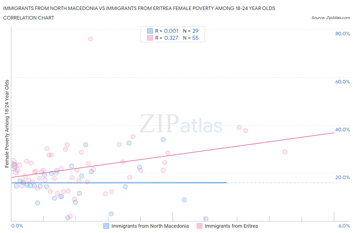 Immigrants from North Macedonia vs Immigrants from Eritrea Female Poverty Among 18-24 Year Olds