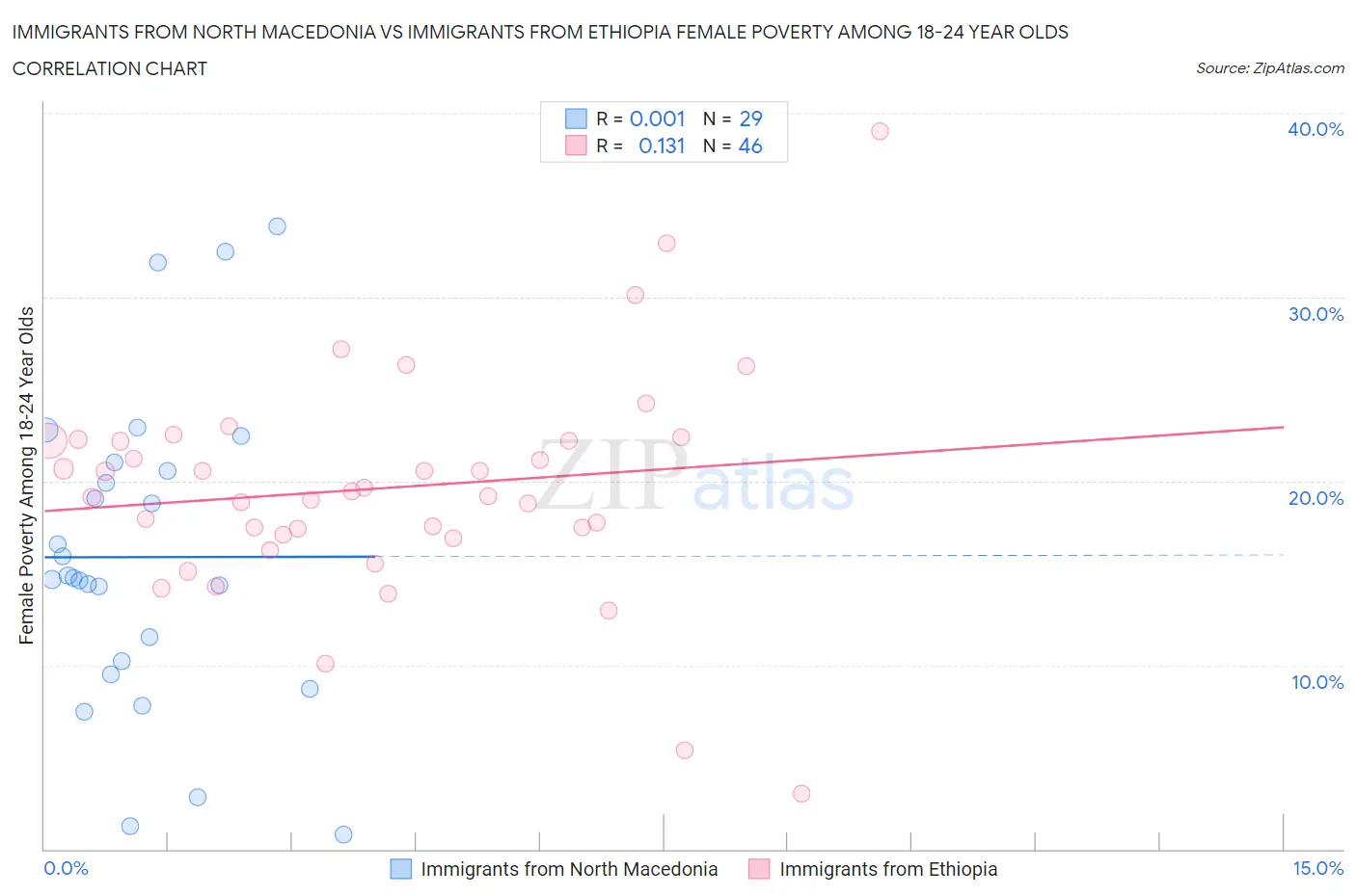 Immigrants from North Macedonia vs Immigrants from Ethiopia Female Poverty Among 18-24 Year Olds